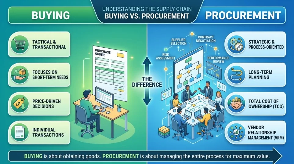 Difference Between Buying and Procurement
