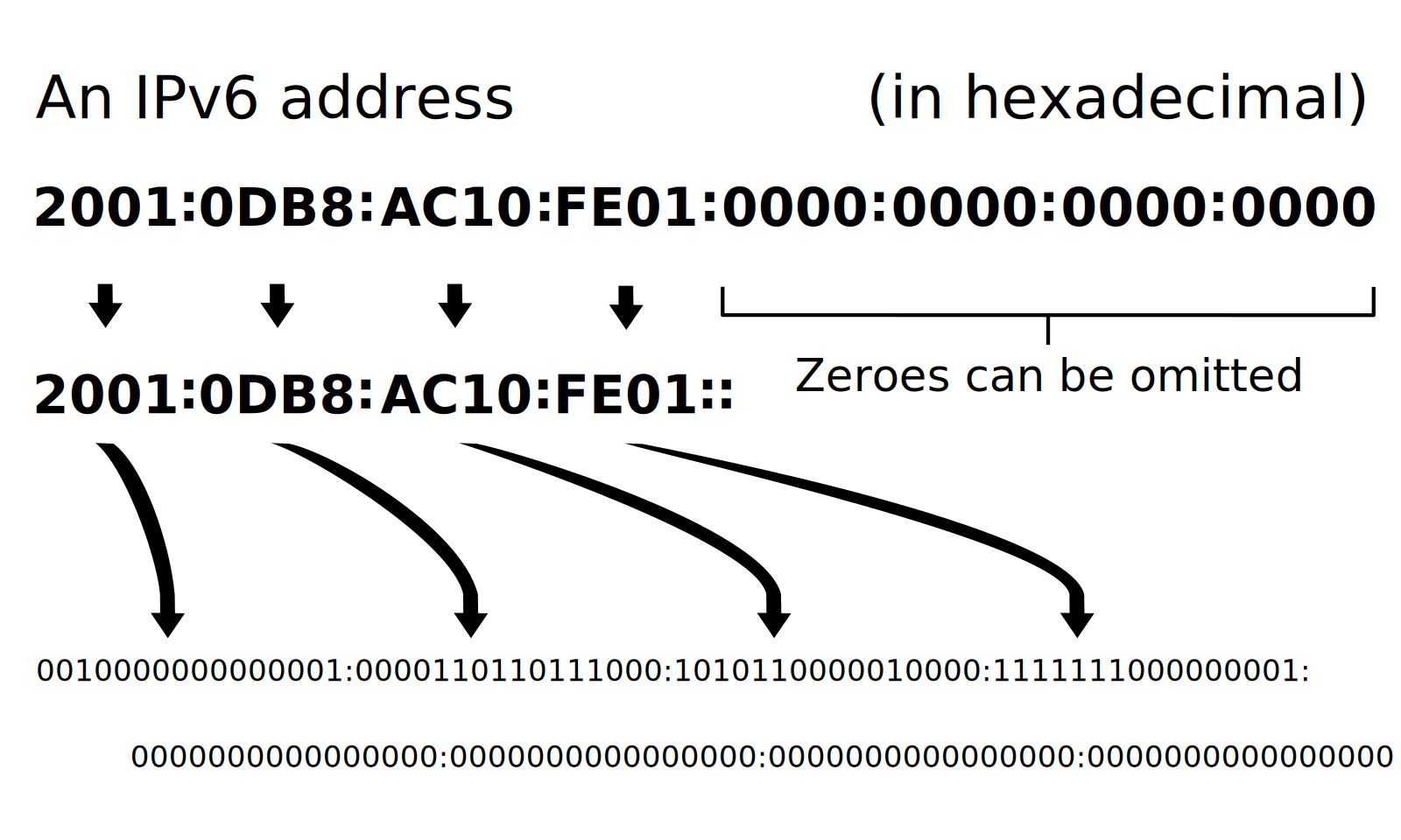 Diagram of an IPv6 address in hexadecimal: the full address 2001:0DB8:AC10:FE01:0000:0000:0000:0000 shortened to 2001:0DB8:AC10:FE01:: with zeroes omitted.